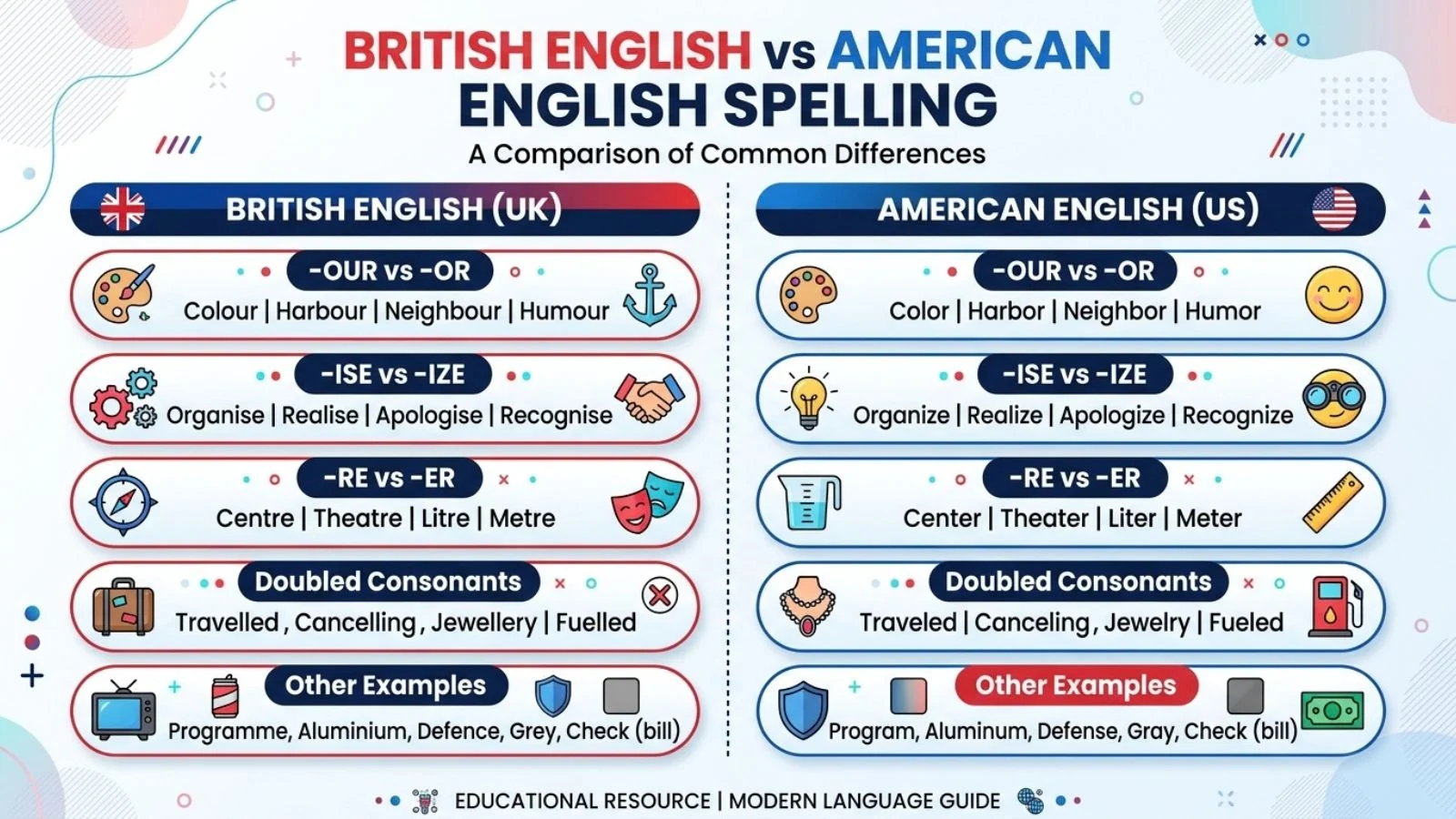 British English vs American English Spelling