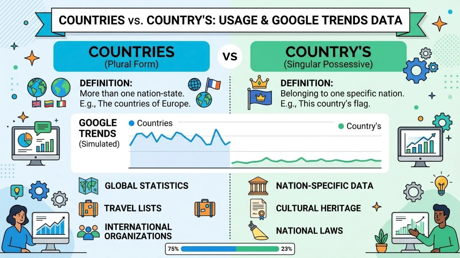 Countries or Country’s – Google Trends & Usage Data