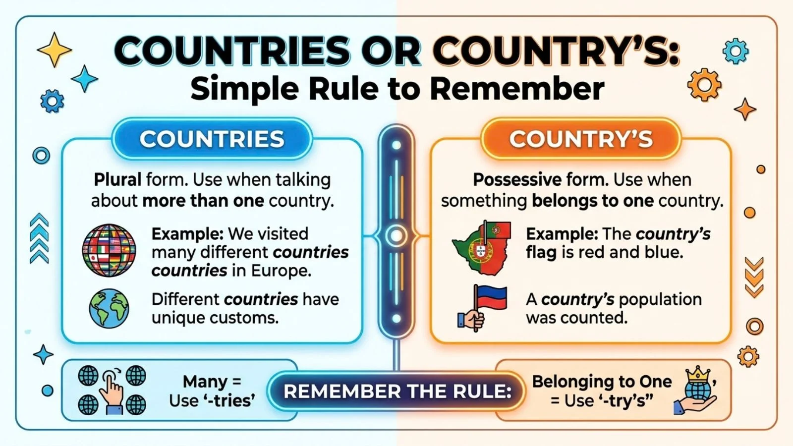 Countries or Country’s: Simple Rule to Remember