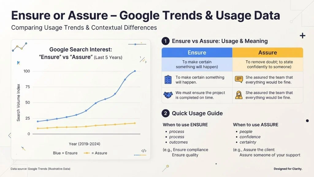 Ensure or Assure – Google Trends & Usage Data