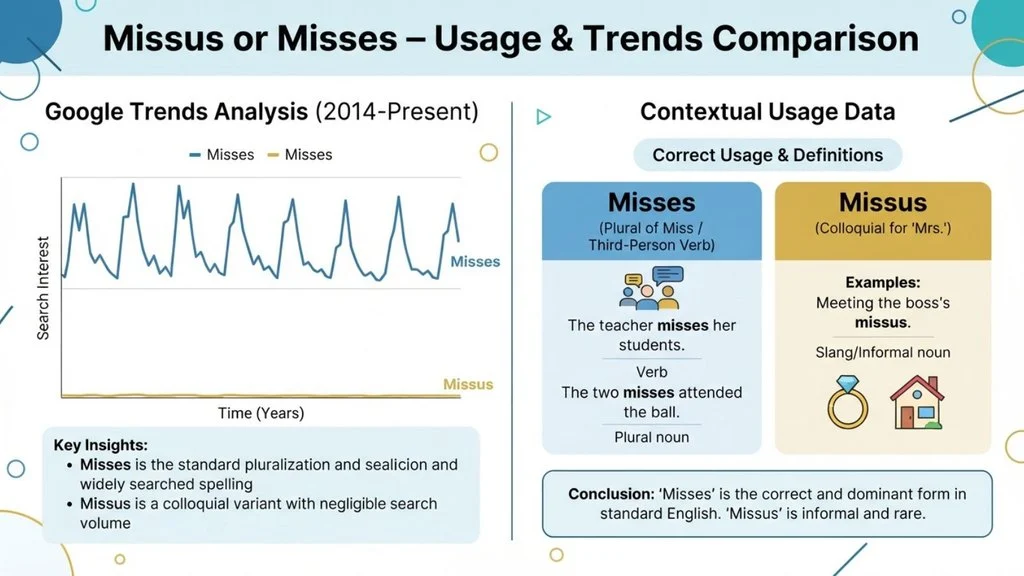 Missus or Misses – Google Trends & Usage Data