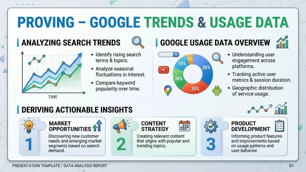 Proving – Google Trends & Usage Data