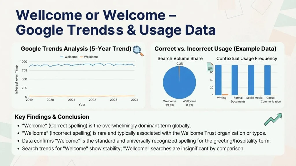Wellcome or Welcome – Google Trends & Usage Data