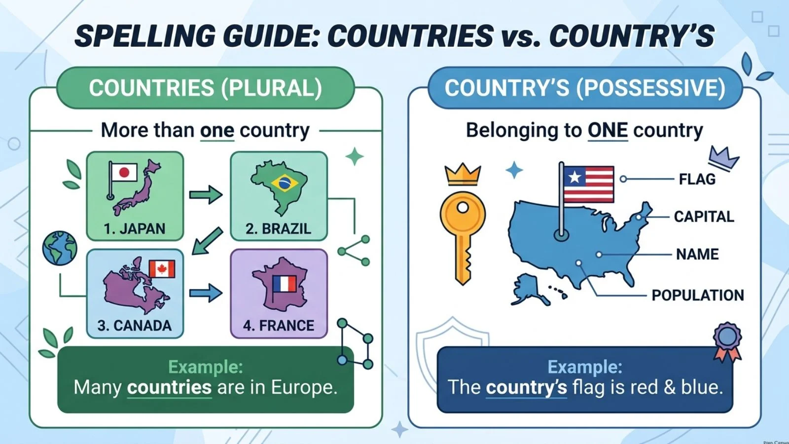 Which Spelling Should Use countries or country's ?